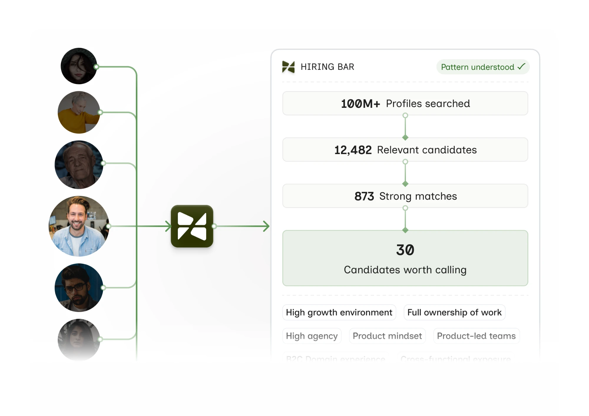 Kello filters a pool of candidate profiles against the hiring bar: 100M+ profiles searched, 12,482 relevant candidates, 873 strong matches, down to 30 candidates worth calling, with signals such as high growth environment, full ownership of work, high agency, product mindset, product-led teams, B2C domain experience, cross-functional exposure and varied experience.