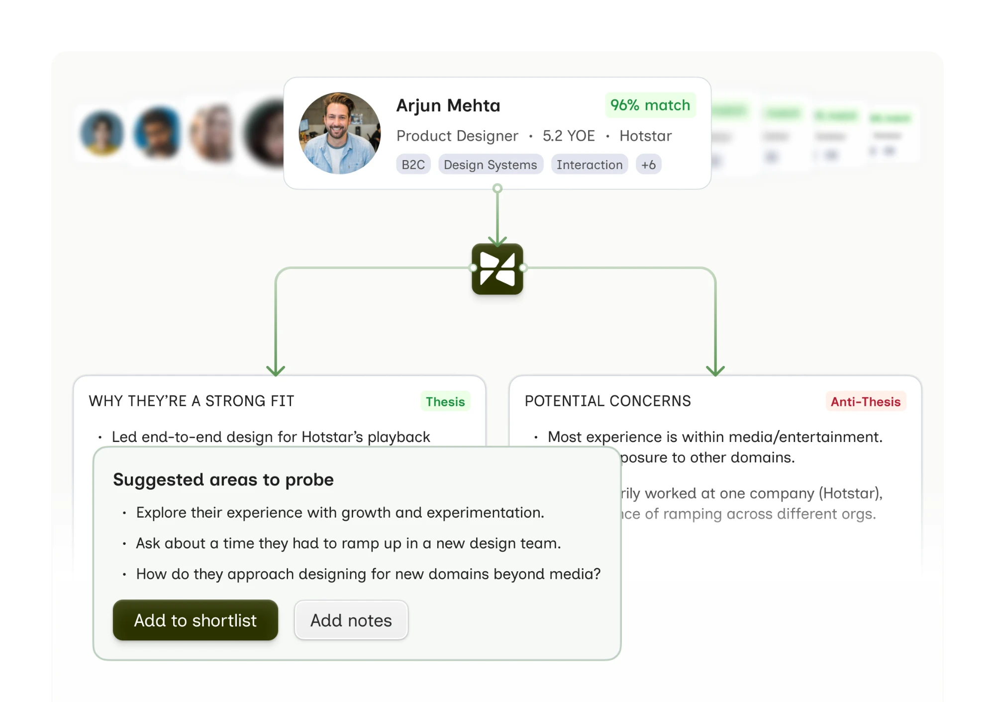 Kello's review of a candidate, Arjun Mehta (Product Designer, 5.2 years of experience, Hotstar, 96% match), split into a thesis on why they're a strong fit and an anti-thesis of potential concerns, with suggested areas to probe in the interview and Add to shortlist and Add notes actions.